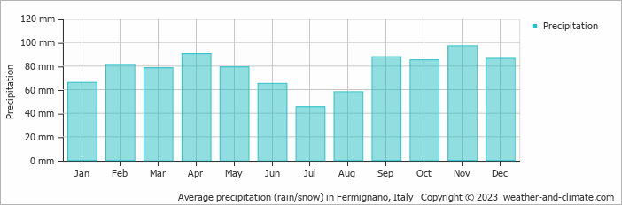 Average monthly rainfall, snow, precipitation in Fermignano, Italy