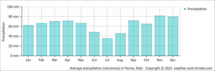 Average monthly rainfall, snow, precipitation in Fermo, Italy