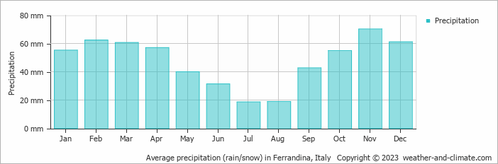 Average monthly rainfall, snow, precipitation in Ferrandina, Italy