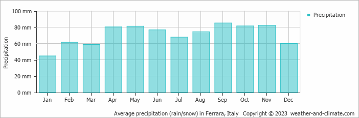 Average monthly rainfall, snow, precipitation in Ferrara, Italy