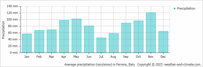 Average monthly rainfall, snow, precipitation in Ferrere, Italy