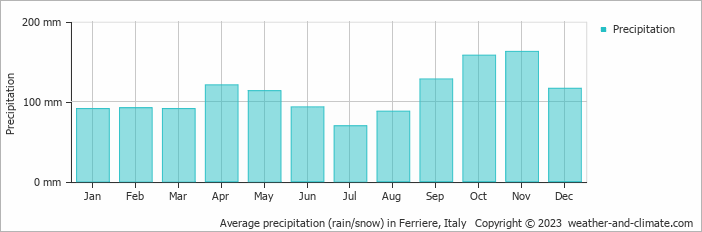 Average monthly rainfall, snow, precipitation in Ferriere, Italy