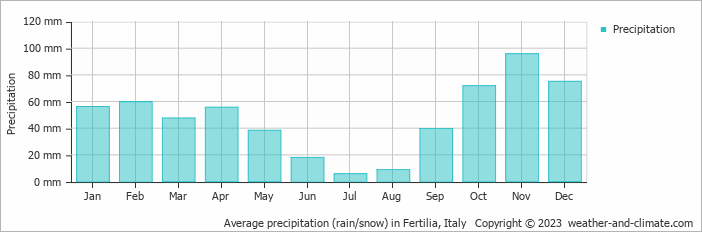 Average monthly rainfall, snow, precipitation in Fertilia, 