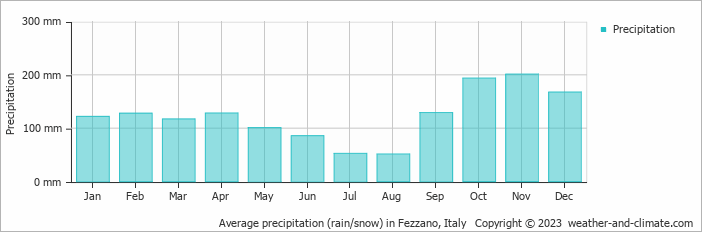 Average monthly rainfall, snow, precipitation in Fezzano, Italy