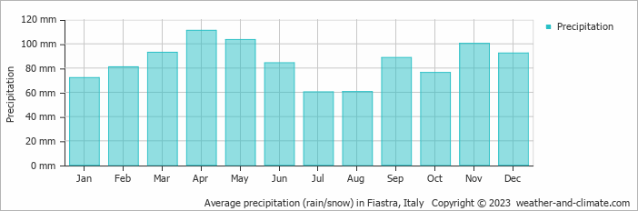 Average monthly rainfall, snow, precipitation in Fiastra, Italy