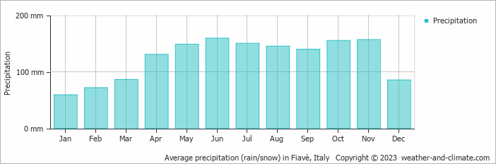 Average monthly rainfall, snow, precipitation in Fiavè, Italy