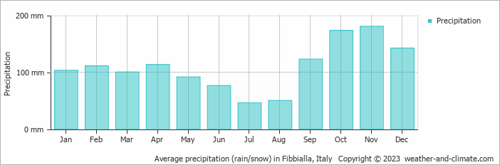 Average monthly rainfall, snow, precipitation in Fibbialla, Italy