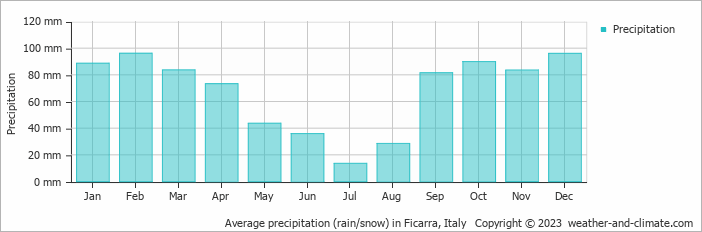 Average monthly rainfall, snow, precipitation in Ficarra, Italy