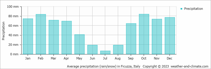 Average monthly rainfall, snow, precipitation in Ficuzza, Italy