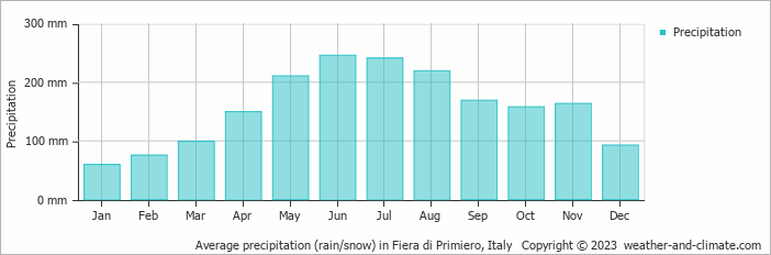 Average monthly rainfall, snow, precipitation in Fiera di Primiero, Italy