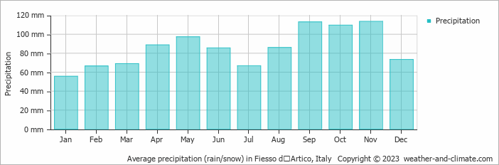 Average monthly rainfall, snow, precipitation in Fiesso dʼArtico, Italy