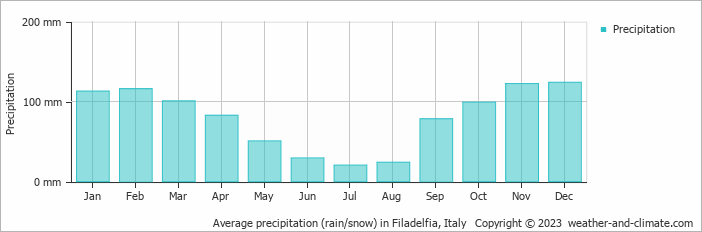 Average monthly rainfall, snow, precipitation in Filadelfia, Italy