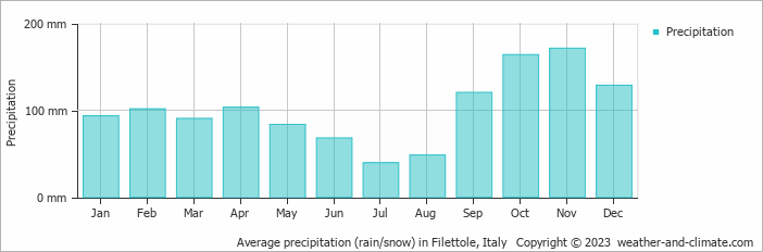 Average monthly rainfall, snow, precipitation in Filettole, Italy