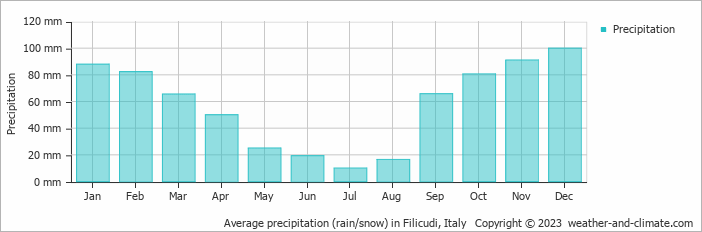 Average monthly rainfall, snow, precipitation in Filicudi, Italy
