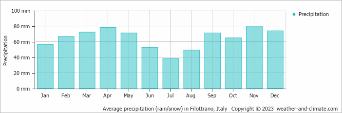 Average monthly rainfall, snow, precipitation in Filottrano, Italy
