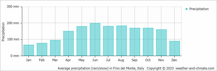 Average monthly rainfall, snow, precipitation in Fino del Monte, Italy