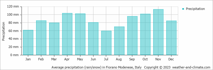 Average monthly rainfall, snow, precipitation in Fiorano Modenese, Italy