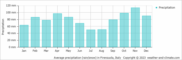 Average monthly rainfall, snow, precipitation in Firenzuola, Italy