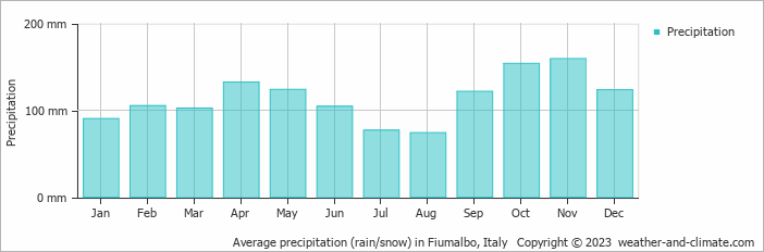 Average monthly rainfall, snow, precipitation in Fiumalbo, Italy