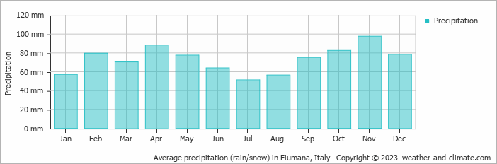 Average monthly rainfall, snow, precipitation in Fiumana, Italy