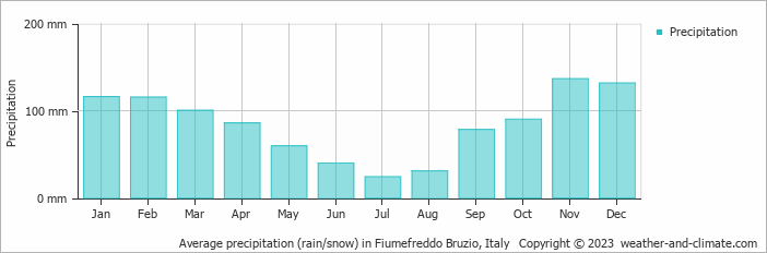 Average monthly rainfall, snow, precipitation in Fiumefreddo Bruzio, 