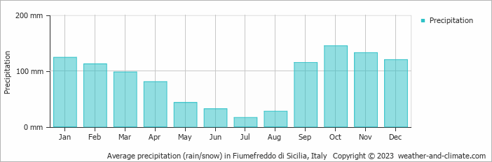 Average monthly rainfall, snow, precipitation in Fiumefreddo di Sicilia, Italy