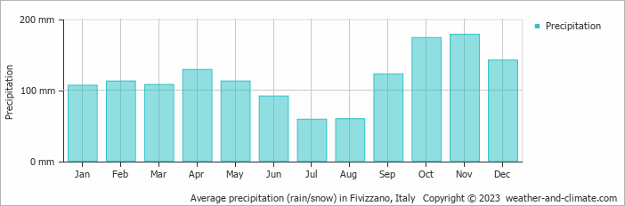 Average monthly rainfall, snow, precipitation in Fivizzano, Italy