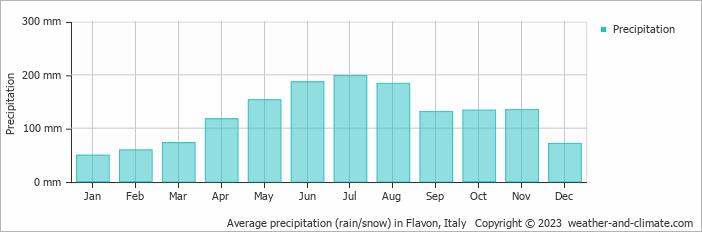 Average monthly rainfall, snow, precipitation in Flavon, Italy