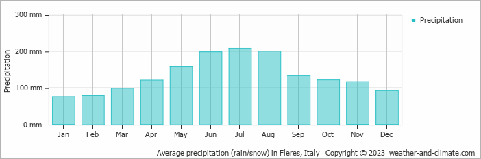 Average monthly rainfall, snow, precipitation in Fleres, Italy