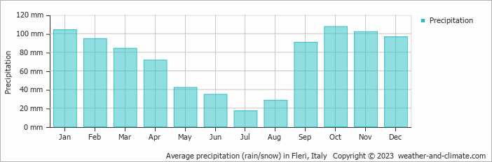 Average monthly rainfall, snow, precipitation in Fleri, Italy