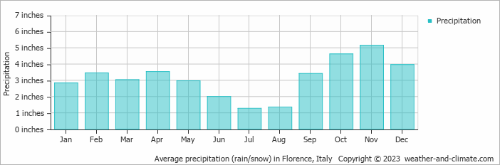 Average precipitation (rain/snow) in Florence, Italy   Copyright © 2023  weather-and-climate.com  
