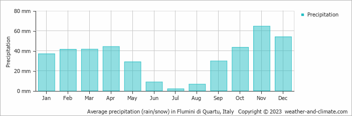 Average monthly rainfall, snow, precipitation in Flumini di Quartu, 