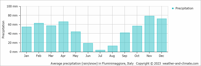 Average monthly rainfall, snow, precipitation in Fluminimaggiore, Italy