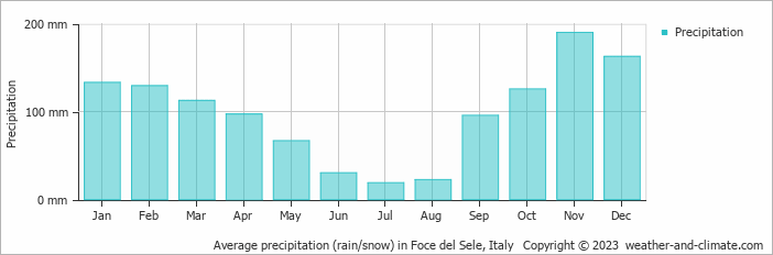 Average monthly rainfall, snow, precipitation in Foce del Sele, Italy