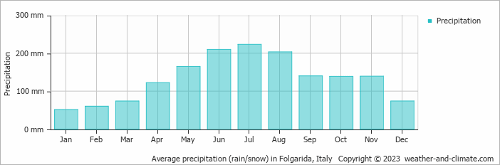 Average monthly rainfall, snow, precipitation in Folgarida, Italy