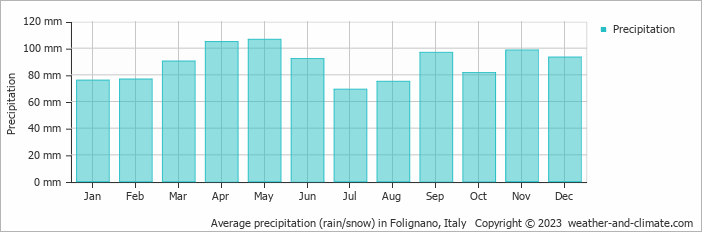 Average monthly rainfall, snow, precipitation in Folignano, Italy