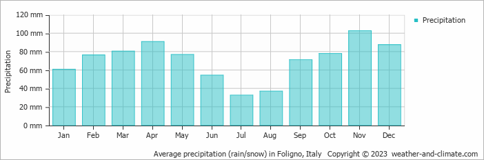 Average monthly rainfall, snow, precipitation in Foligno, Italy