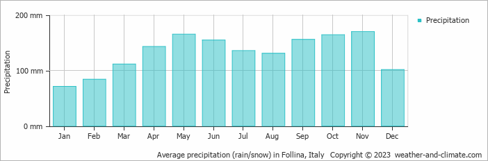Average monthly rainfall, snow, precipitation in Follina, Italy