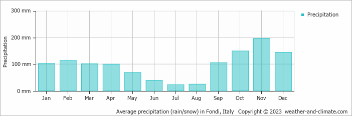 Average monthly rainfall, snow, precipitation in Fondi, Italy