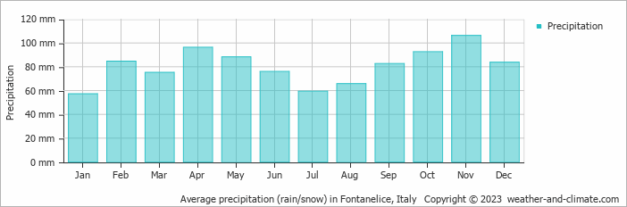 Average monthly rainfall, snow, precipitation in Fontanelice, Italy