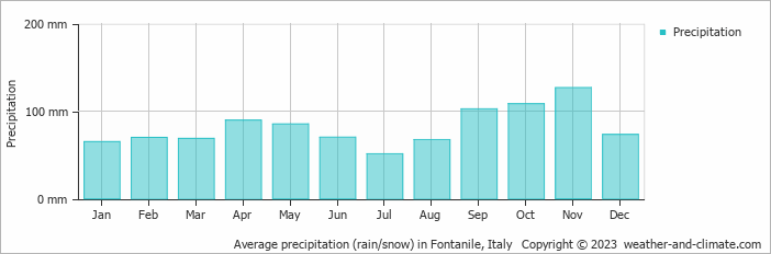 Average monthly rainfall, snow, precipitation in Fontanile, Italy