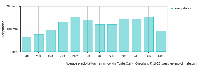 Average monthly rainfall, snow, precipitation in Fonte, Italy