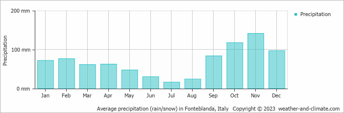 Average monthly rainfall, snow, precipitation in Fonteblanda, 