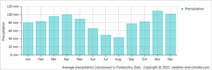 Average monthly rainfall, snow, precipitation in Fontecchio, Italy