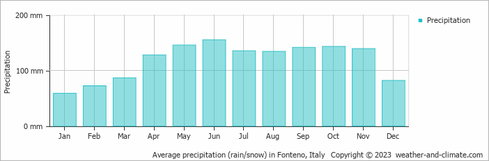 Average monthly rainfall, snow, precipitation in Fonteno, Italy