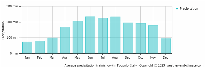 Average monthly rainfall, snow, precipitation in Foppolo, Italy