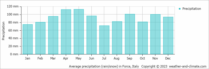 Average monthly rainfall, snow, precipitation in Force, Italy