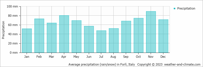 Average monthly rainfall, snow, precipitation in Forlì, Italy