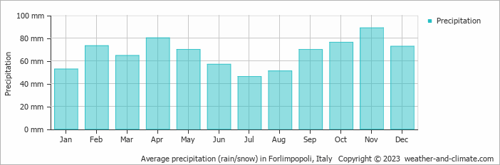 Average monthly rainfall, snow, precipitation in Forlimpopoli, Italy