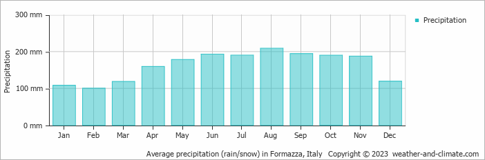 Average monthly rainfall, snow, precipitation in Formazza, Italy